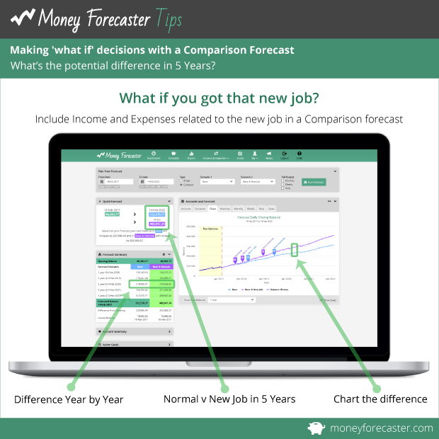 Making 'what if' decisions with a Comparison Forecast